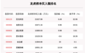 7月22日龙虎榜解析：亚光科技净买入额最多，还有23只个股被机构扫货