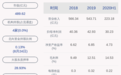 浙能电力：上半年净利润约30.23亿元，同比增加20.60%