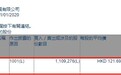 小摩增持新鸿基地产(00016)约110.93万股，每股作价约121.69港元