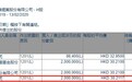 华夏基金减持赣锋锂业(01772) 200万股，每股作价约30.21港元
