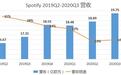 Q3营收利润双双低于预期，Spotify(SPOT.US)流媒体音乐王座不稳？