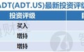 获谷歌(GOOG.US)4.5亿美元收购股权，ADT(ADT.US)暴涨56%，华尔街投行齐看多