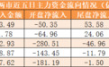 主力资金净流出183亿元 龙虎榜机构抢筹10股