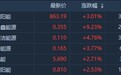 港股异动 | A股热炒HIT光伏电池概念 港股部分光伏股走强 保利协鑫(03800)涨逾9%