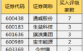 27股获机构买入型评级 通威股份关注度最高