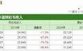 澳门4月博彩毛收入7.54亿澳门元 同比降96.8%