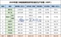 南通各县市区前三季度GDP排名出炉