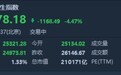恒指尾盘失守两万五千点关口 FI二南方恒指(07500)逆市大涨8.8%