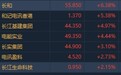 港股异动︱长和系午后全线爆发 长和(00001)升逾6%暂领涨蓝筹