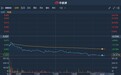 港股异动 | 新股GHW INTL(09933)首挂即破发 尾盘跌幅扩大逾30%
