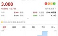 港股异动︱午后现一宗大手成交涉资1.72亿 德信中国(02019)现涨2.7%