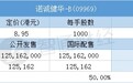 配售结果 | 诺诚健华-B(09969)一手中签率25% 最终定价8.95港元