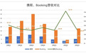 携程(TCOM.US)的“四三六”魔咒