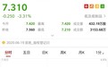 港股异动 | 遭花旗下调目标价12.5%并下调盈测 玖龙纸业(02689)盘中跌逾4%