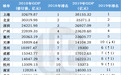 10年了，郑州终于再超长沙成中部“老二”，问题是能坐稳吗？