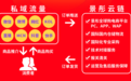 赋能私域流量，景彤云链打造社交电商全供应链服务体系