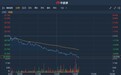 港股异动 | 敏实集团(00425)低开低走 午后跌逾8% 此前曾获瑞信上调目标价