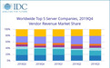 Q4全球服务器营收份额报告出炉，戴尔(DELL.US)市占17.8%排第一