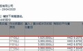 主席林刚增持康哲药业(00867)300万股，每股作价8.88港元