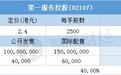 配售结果 | 第一服务控股(02107)一手中签率10%，最终定价2.4港元