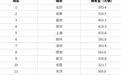 中国城市汽车保有量排行：北京第1，上海第5，深圳第7，广州第14