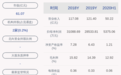 交卷！海立股份：2020年半年度净利润约5375万元，同比下降68.29%