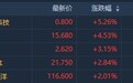 港股异动 | 半导体板块集体反弹 中芯国际(00981)、华虹半导体(1347)均涨逾4%