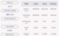 由盈转亏！恒为科技：2020年半年度净利润约-2035万元，同比下降138.97%