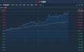 港股异动︱再遭资金炒作 中国鼎益丰(00612)尾盘涨幅扩大至240%居涨幅榜首位