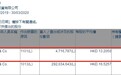 小摩增持粤海投资(00270)471.68万股，每股作价13.21港元