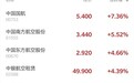 港股异动 | 汇丰上调三大航空公司至“买入”评级 中国国航(00753)涨逾7%领涨板块