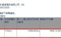 小摩减持香港电讯-SS(06823)约165.65万股，每股作价约12.03港元