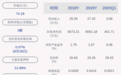 下滑！亚盛集团：2020年半年度净利润约1116万元，同比下降76.74%