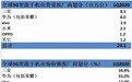 Strategy Analytics：2020年Q1全球5G手机出货量超2400万部，大部分流向中国市场