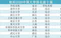 2020软科中国大学排名发布 再看新东方在线考研择校技巧