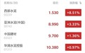 港股异动 | 水泥多次涨价仍供不应求 西部水泥(02233)急升超11%领涨水泥股