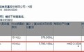 小摩增持洛阳钼业(03993)约779.32万股，每股作价约2.33港元