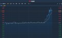 港股异动︱2月总发电量同比增加7.1% 华电福新(00816)尾盘一度涨超12%