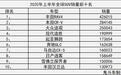 2020全球SUV销量前10：丰田RAV4夺冠 途观第三 汉兰达第十