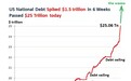 美国国债总量在六个星期里增加了1.5万亿美元，美联储买下了其中9成