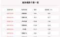 西藏板块走弱，12只个股下跌，西藏城投下跌9.01%