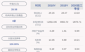 曙光股份：2020年前三季度净亏损约2876万元