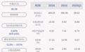 由盈转亏！华锦股份：2020年半年度净利润约-6.69亿元，同比下降211.64%