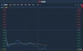 港股异动︱周黑鸭(01458)阴跌不止盘中再挫11% 月初至今累跌超25%