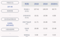 深圳燃气：2020年半年度净利润约6.58亿元，同比增加10.68%
