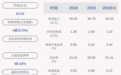 中来股份：2020年半年度净利润约1.1亿元，同比下降2.17%