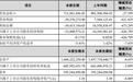 广州e贷净利暴跌遭股东“抛弃” 借贷余额1.5亿元会否烂尾？