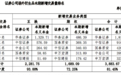 券商场外衍生品业务爆发！7月新增初始名义本金环比增长53.97%，这家券商位列第一