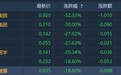 港股异动 | 爆炒过后一地鸡毛 医药仙股均遭重挫 中国医疗集团(08225)现跌超五成