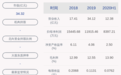 好消息！宁波热电：2020年半年度净利润约8397万元，同比增加22.02%